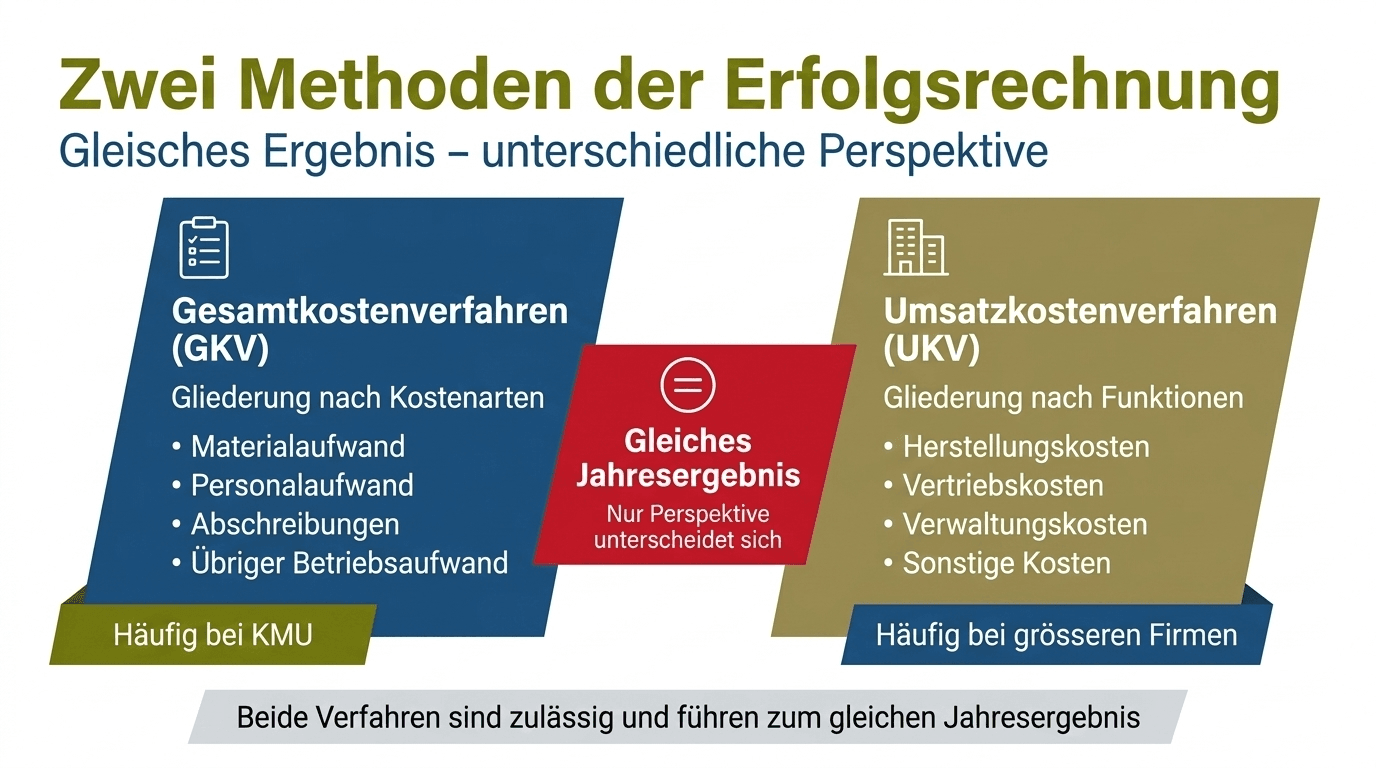 gesamtkostenverfahren vs. umsatzkostenverfahren