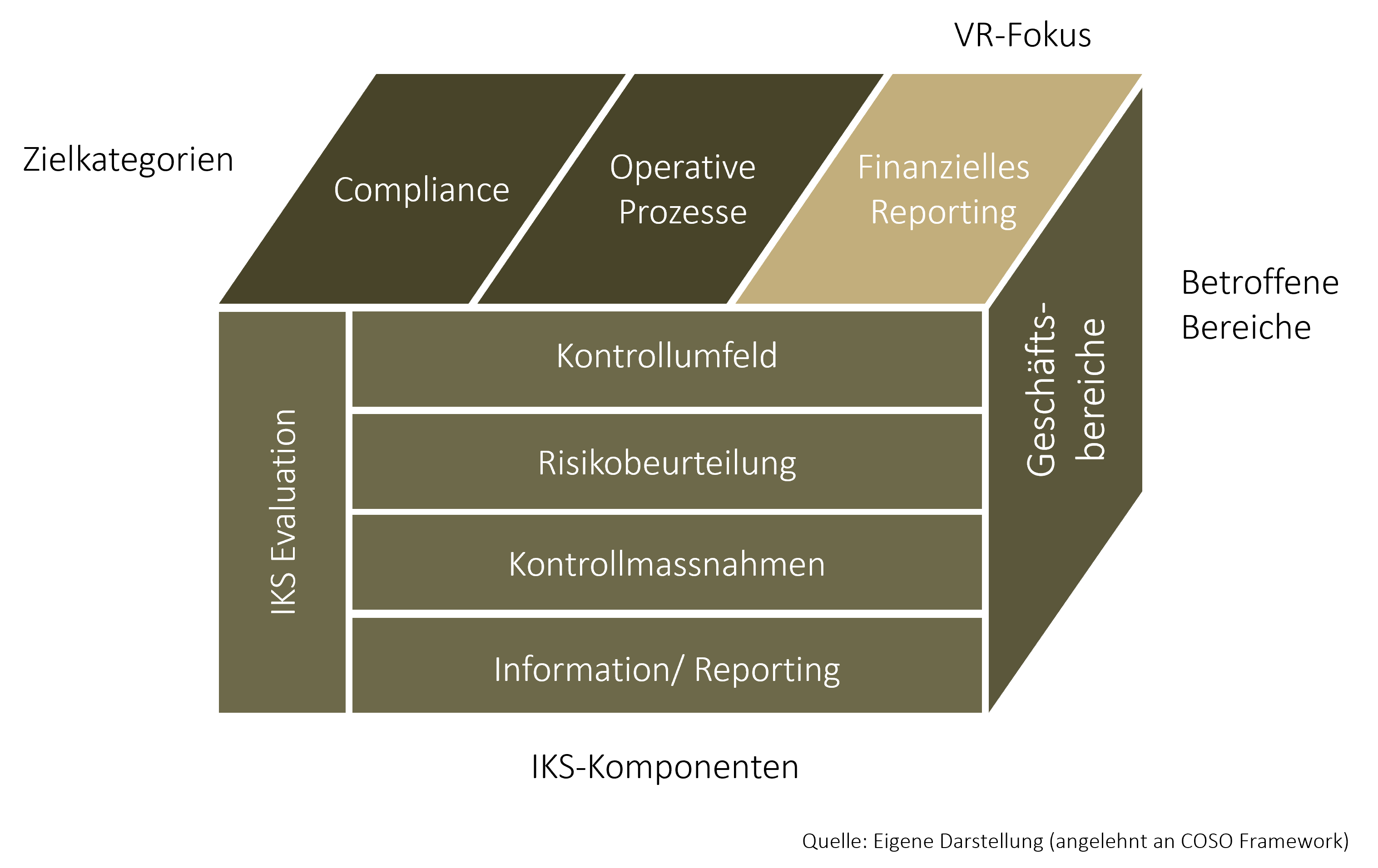 Die Grafik zeigt einen Würfel der an das COSO Framework angelehnt ist und die Bestandteile des Internen Kontrollsystems (IKS) erklärt.