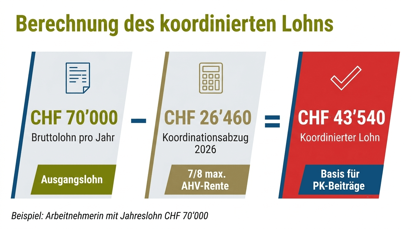 Koordinierter_Lohn.png