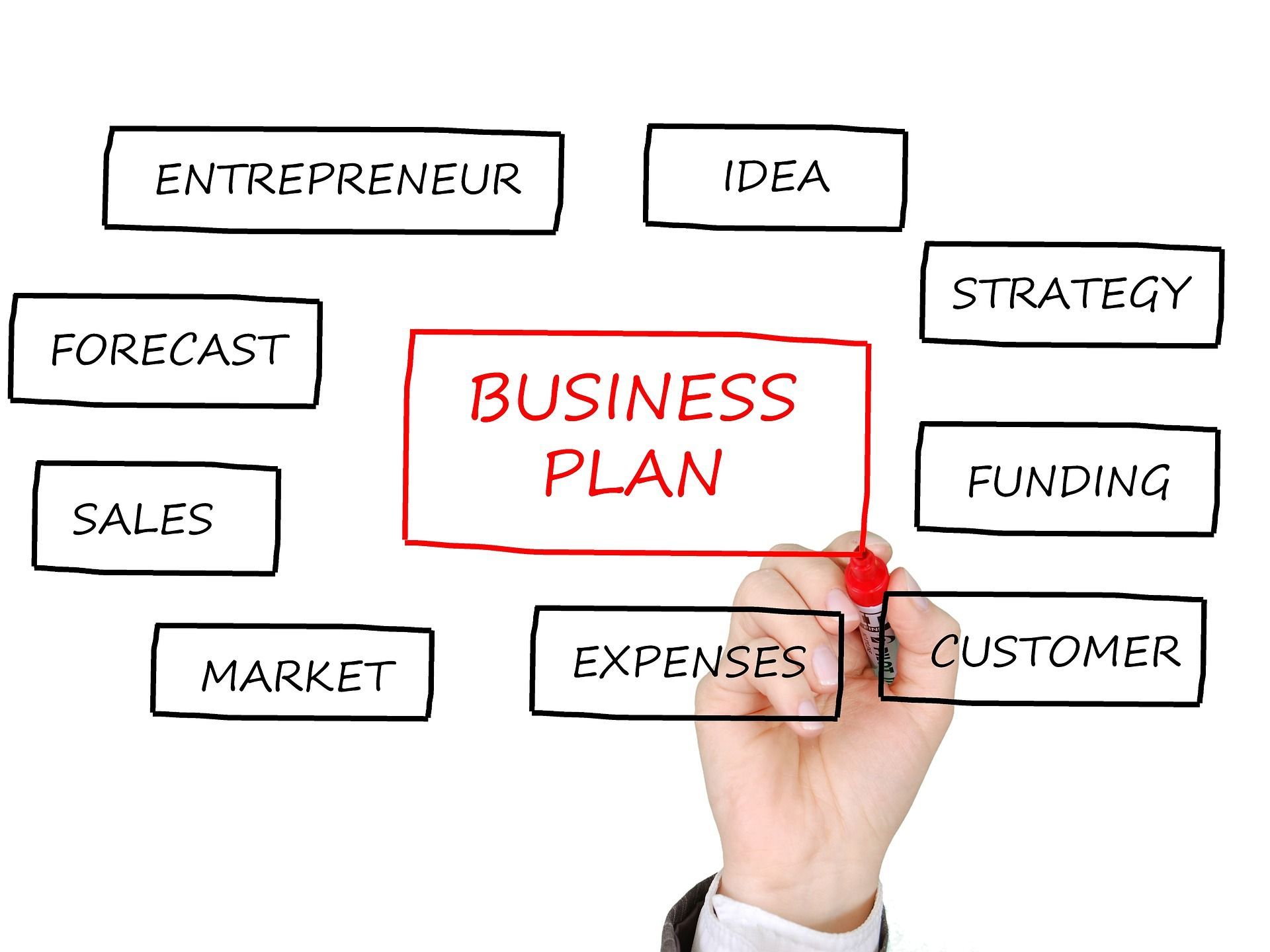 Budgetplanung – Diese Budgetierungsformen sollten Sie kennen!